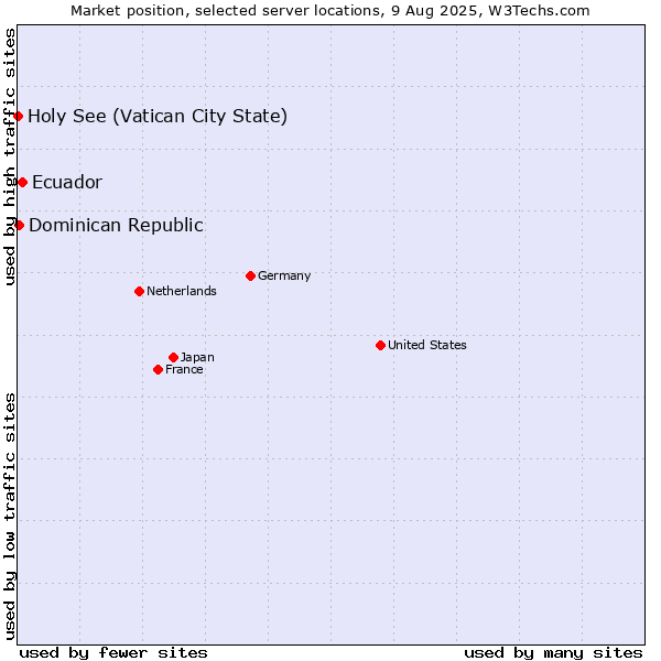 Market position of Ecuador vs. Dominican Republic vs. Holy See (Vatican City State)
