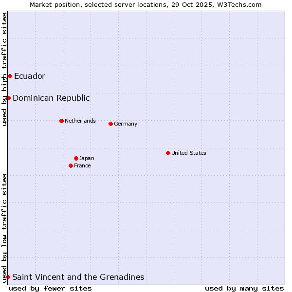 Market position of Ecuador vs. Dominican Republic vs. Saint Vincent and the Grenadines