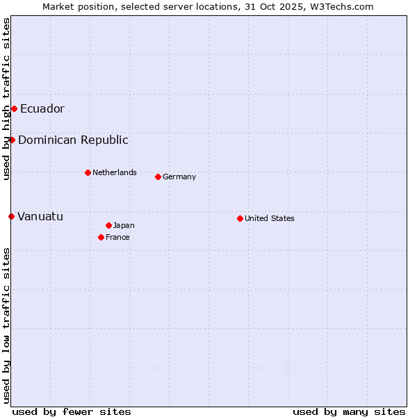Market position of Ecuador vs. Dominican Republic vs. Vanuatu