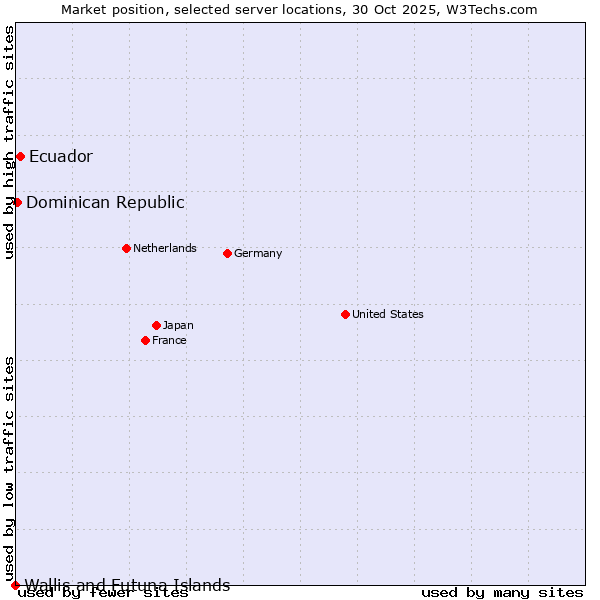 Market position of Ecuador vs. Dominican Republic vs. Wallis and Futuna Islands