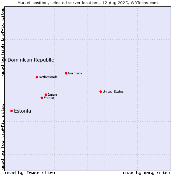 Market position of Estonia vs. Dominican Republic