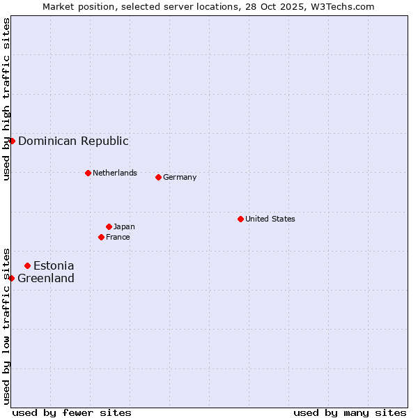 Market position of Estonia vs. Dominican Republic vs. Greenland