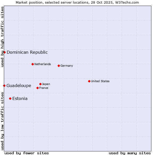 Market position of Estonia vs. Dominican Republic vs. Guadeloupe