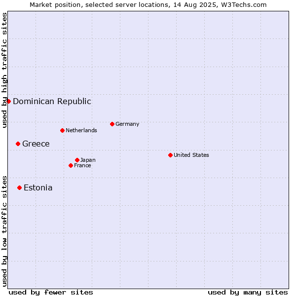 Market position of Estonia vs. Greece vs. Dominican Republic