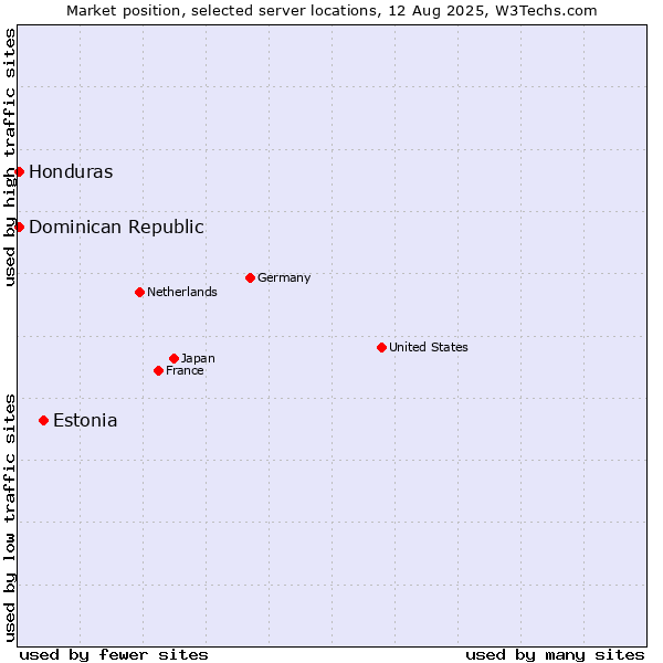 Market position of Estonia vs. Dominican Republic vs. Honduras
