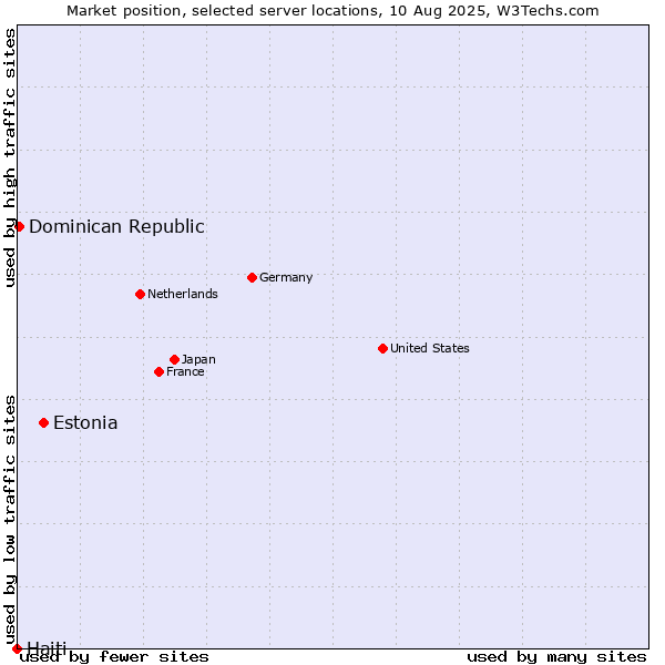 Market position of Estonia vs. Dominican Republic vs. Haiti
