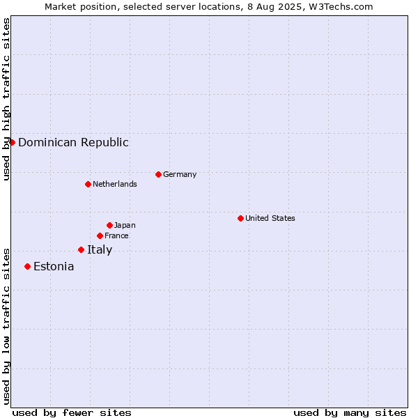 Market position of Italy vs. Estonia vs. Dominican Republic