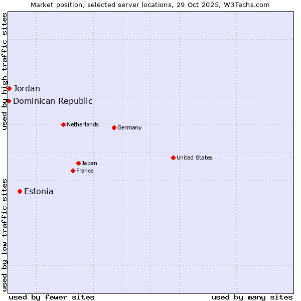Market position of Estonia vs. Jordan vs. Dominican Republic