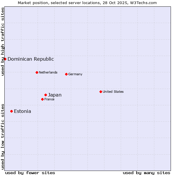 Market position of Japan vs. Estonia vs. Dominican Republic