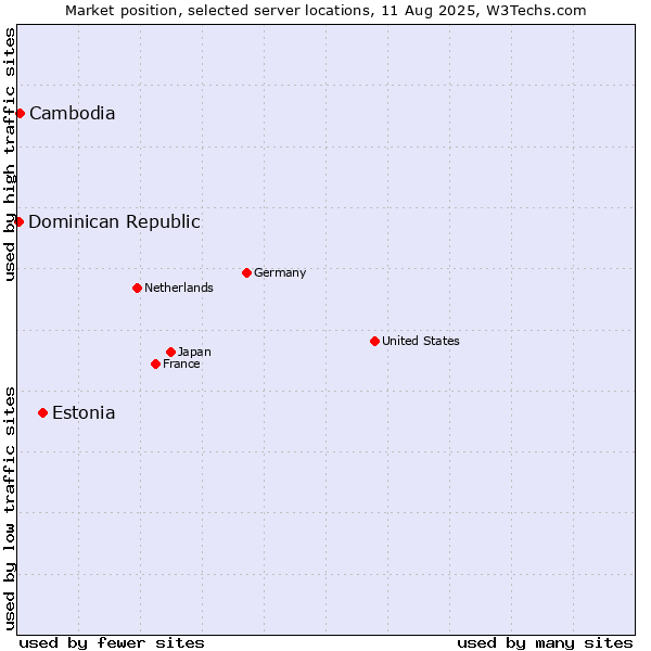 Market position of Estonia vs. Cambodia vs. Dominican Republic