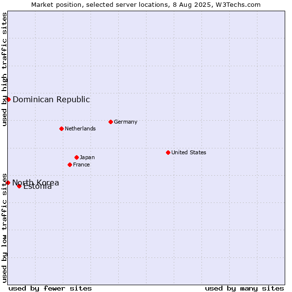 Market position of Estonia vs. Dominican Republic vs. North Korea