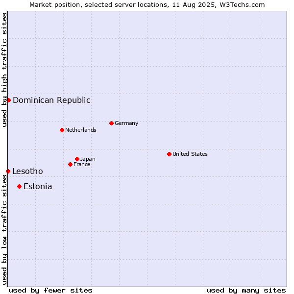 Market position of Estonia vs. Dominican Republic vs. Lesotho