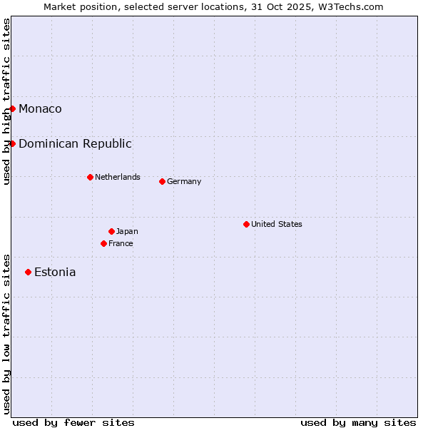 Market position of Estonia vs. Dominican Republic vs. Monaco