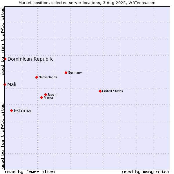 Market position of Estonia vs. Dominican Republic vs. Mali
