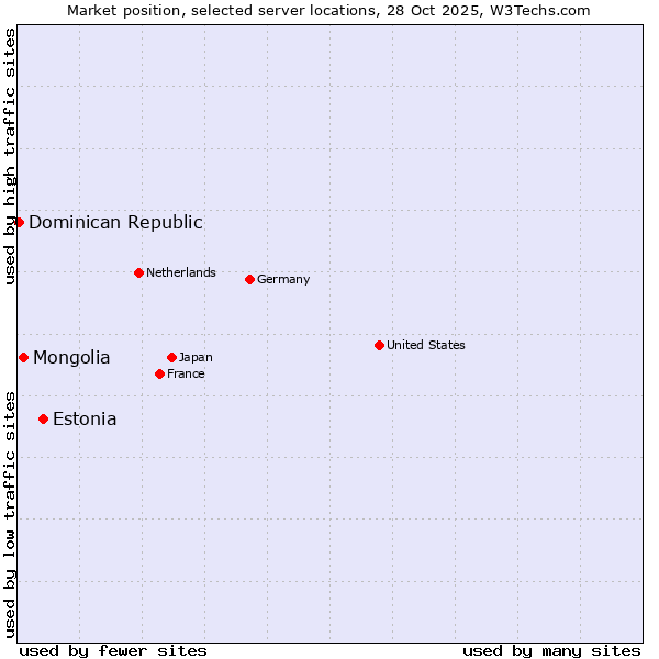 Market position of Estonia vs. Mongolia vs. Dominican Republic