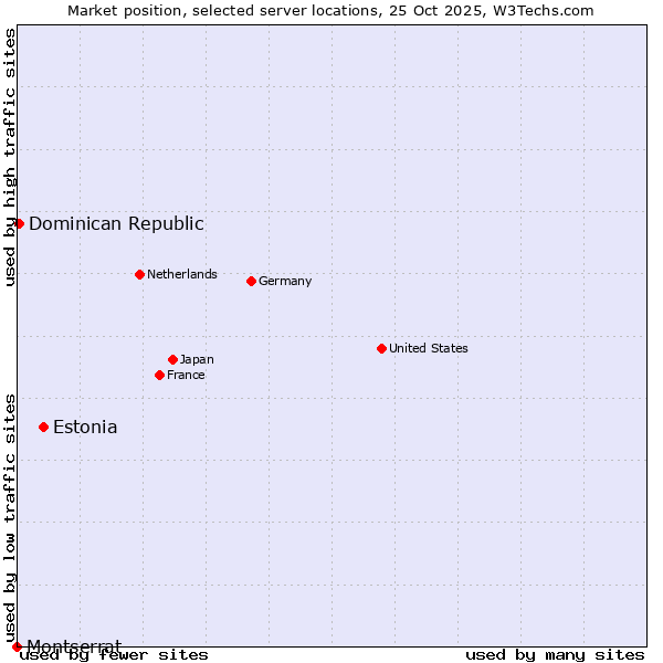 Market position of Estonia vs. Dominican Republic vs. Montserrat
