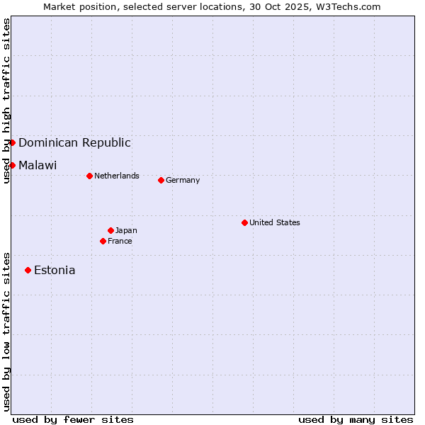 Market position of Estonia vs. Dominican Republic vs. Malawi