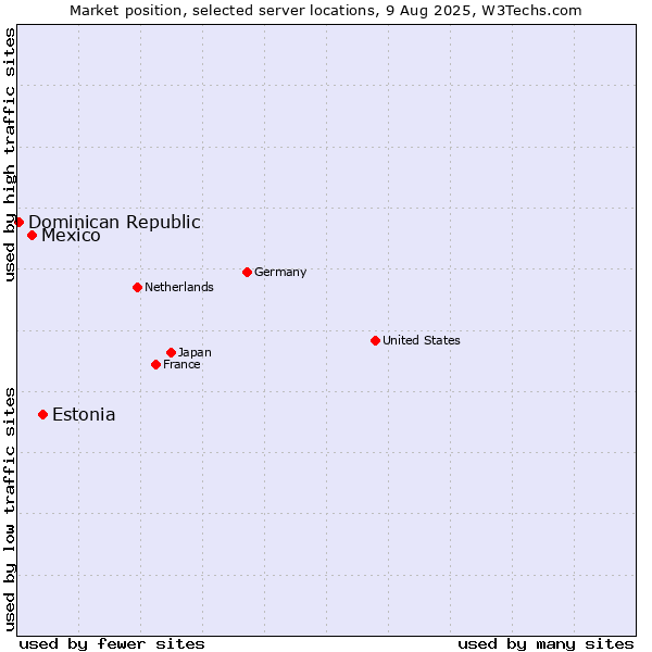 Market position of Estonia vs. Mexico vs. Dominican Republic