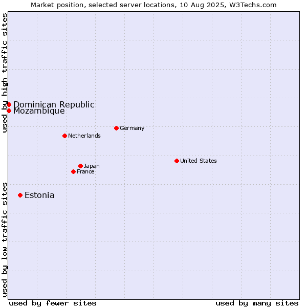 Market position of Estonia vs. Mozambique vs. Dominican Republic