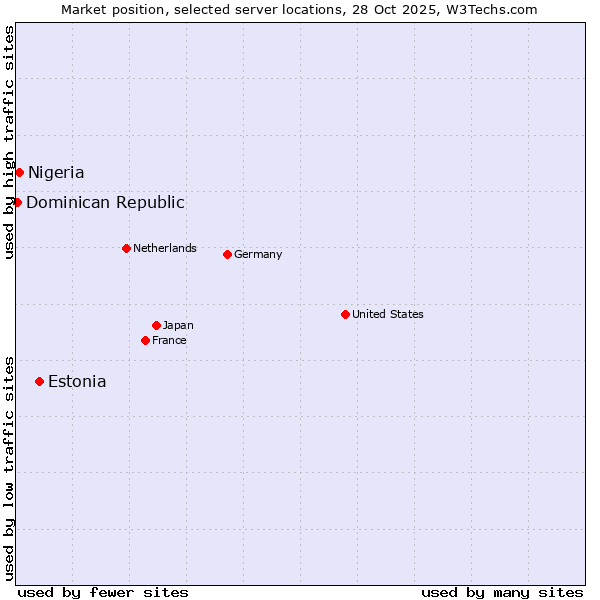 Market position of Estonia vs. Nigeria vs. Dominican Republic