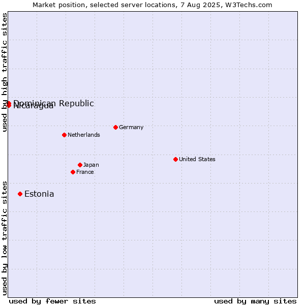 Market position of Estonia vs. Dominican Republic vs. Nicaragua