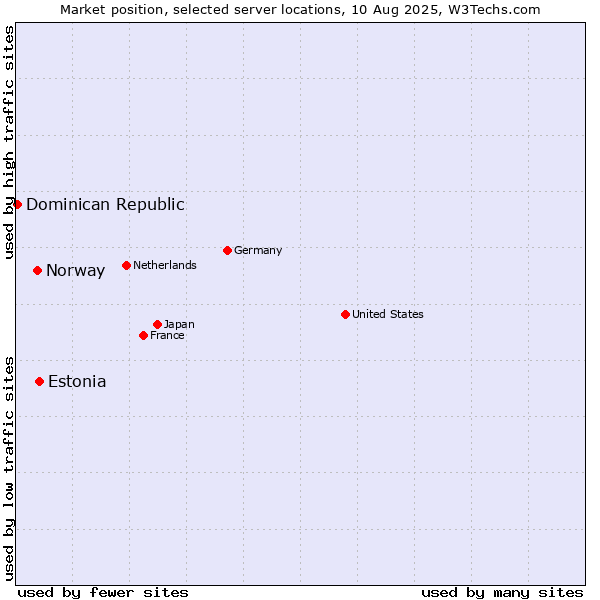 Market position of Estonia vs. Norway vs. Dominican Republic
