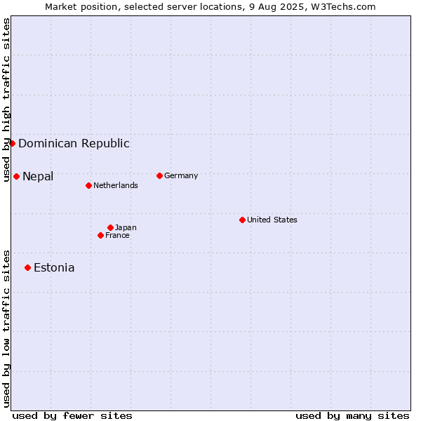 Market position of Estonia vs. Nepal vs. Dominican Republic