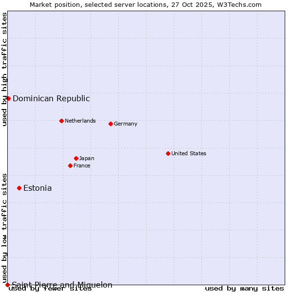 Market position of Estonia vs. Dominican Republic vs. Saint Pierre and Miquelon