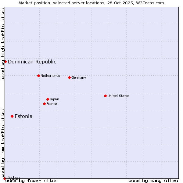 Market position of Estonia vs. Dominican Republic vs. Palau