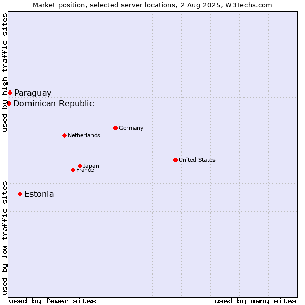 Market position of Estonia vs. Paraguay vs. Dominican Republic