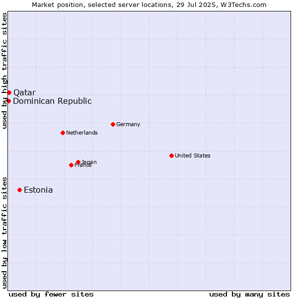 Market position of Estonia vs. Qatar vs. Dominican Republic
