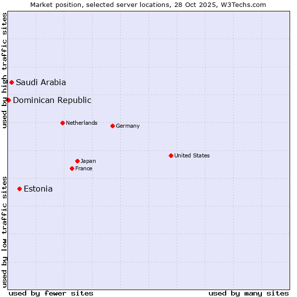 Market position of Estonia vs. Saudi Arabia vs. Dominican Republic