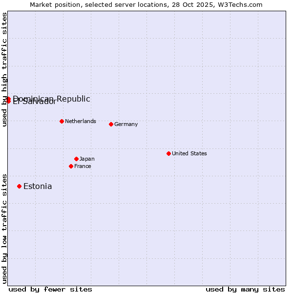 Market position of Estonia vs. Dominican Republic vs. El Salvador