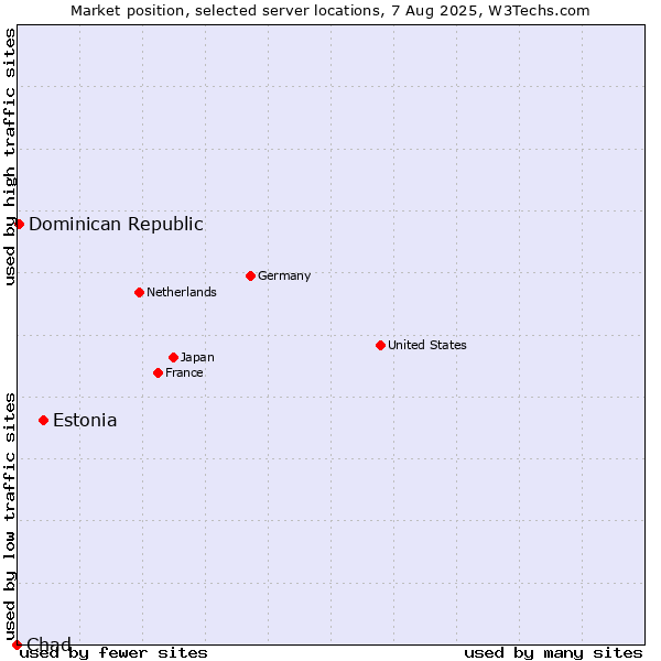 Market position of Estonia vs. Dominican Republic vs. Chad