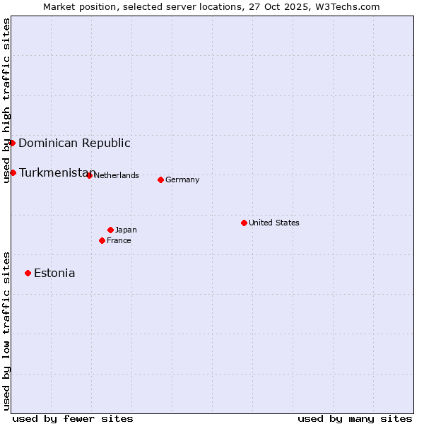 Market position of Estonia vs. Turkmenistan vs. Dominican Republic