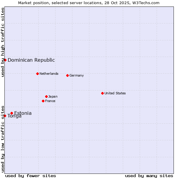 Market position of Estonia vs. Dominican Republic vs. Tonga