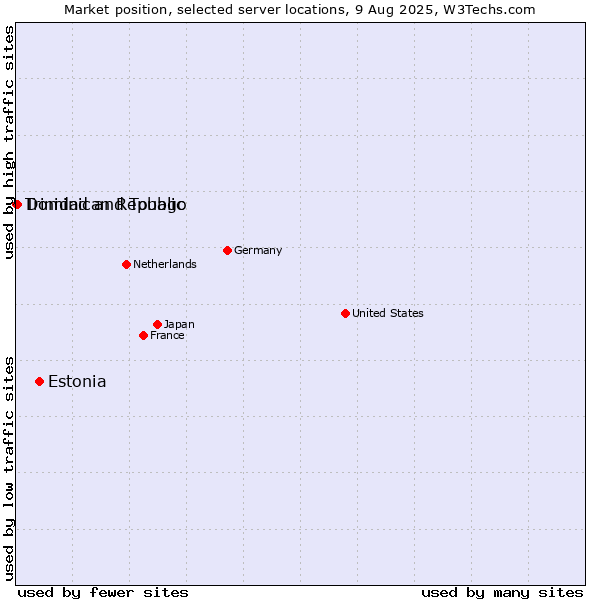 Market position of Estonia vs. Dominican Republic vs. Trinidad and Tobago