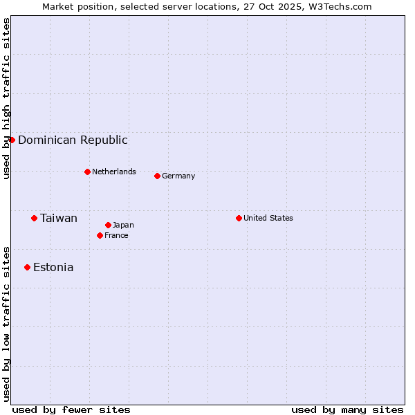 Market position of Taiwan vs. Estonia vs. Dominican Republic