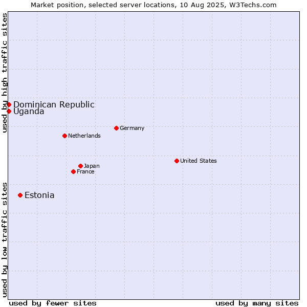 Market position of Estonia vs. Uganda vs. Dominican Republic