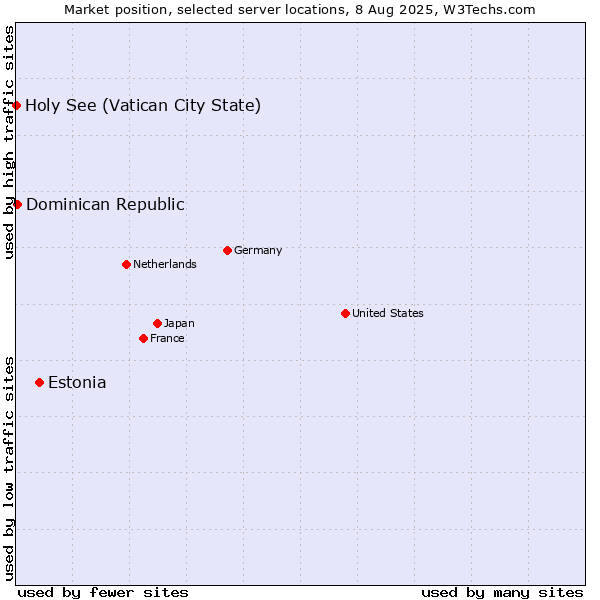 Market position of Estonia vs. Dominican Republic vs. Holy See (Vatican City State)