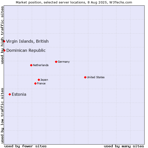 Market position of Estonia vs. Dominican Republic vs. Virgin Islands, British
