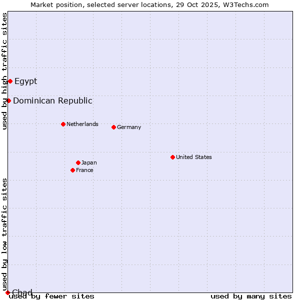 Market position of Egypt vs. Dominican Republic vs. Chad