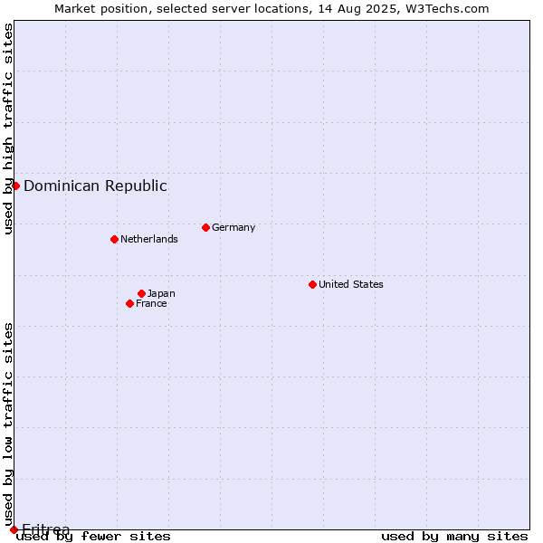 Market position of Dominican Republic vs. Eritrea