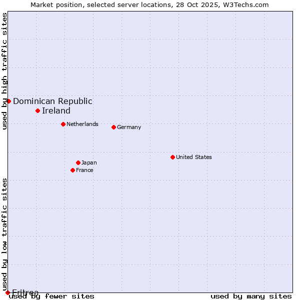 Market position of Ireland vs. Dominican Republic vs. Eritrea