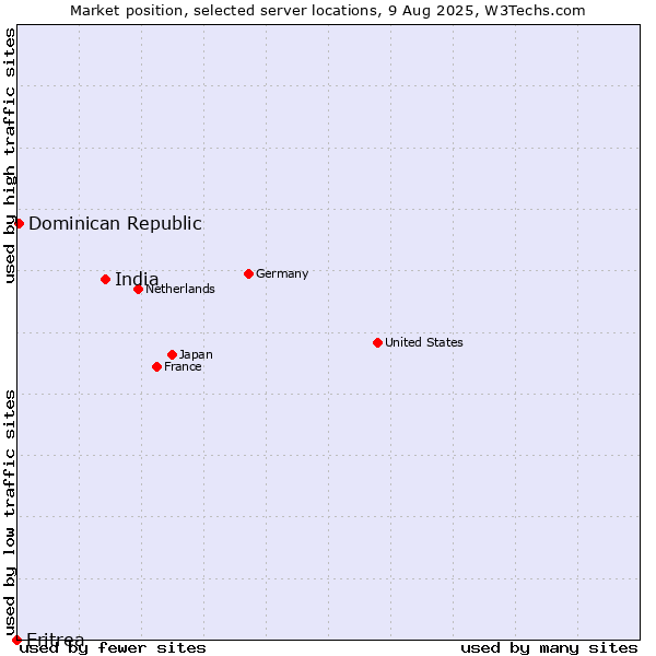 Market position of India vs. Dominican Republic vs. Eritrea