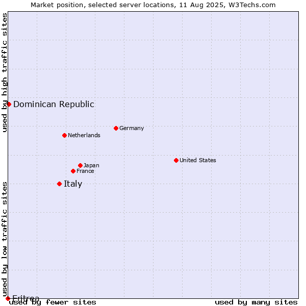 Market position of Italy vs. Dominican Republic vs. Eritrea