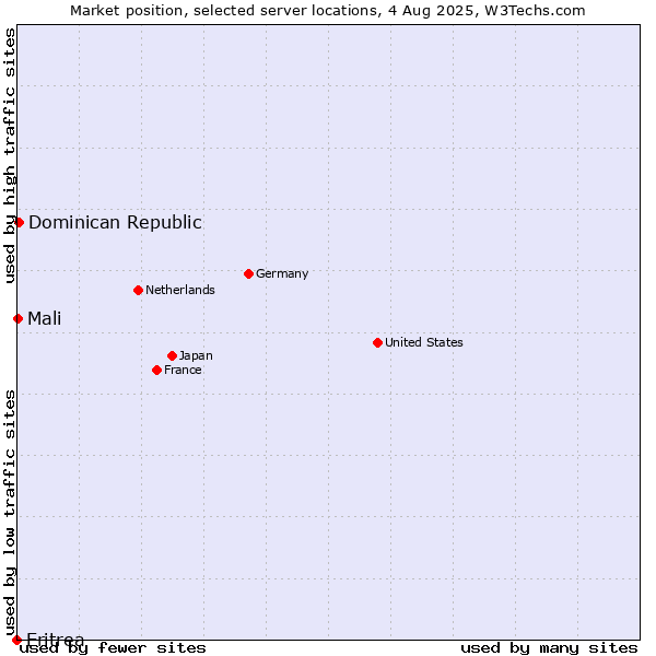 Market position of Dominican Republic vs. Mali vs. Eritrea