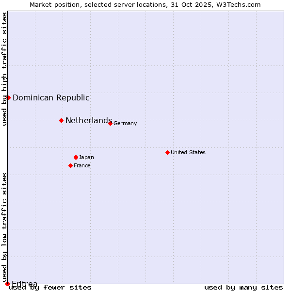 Market position of Netherlands and territories vs. Dominican Republic vs. Eritrea