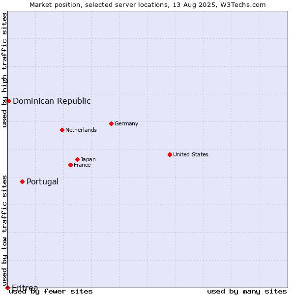 Market position of Portugal vs. Dominican Republic vs. Eritrea