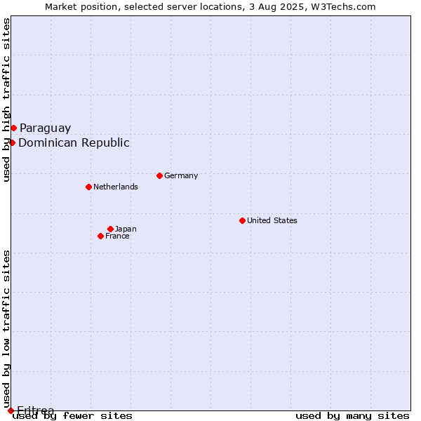 Market position of Paraguay vs. Dominican Republic vs. Eritrea